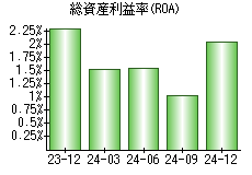 総資産利益率(ROA)