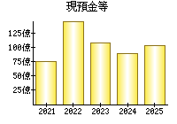 現預金等