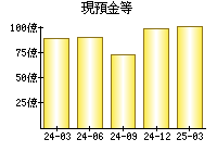 現預金等