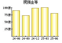 現預金等