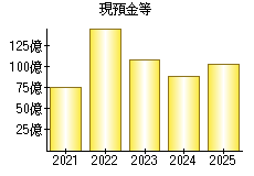 現預金等