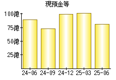 現預金等