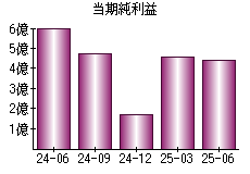 当期純利益