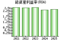 総資産利益率(ROA)