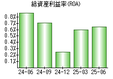 総資産利益率(ROA)