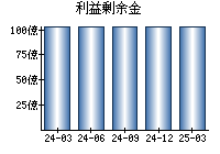 利益剰余金