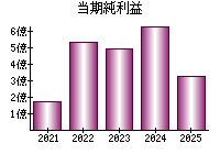 当期純利益