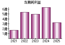 当期純利益