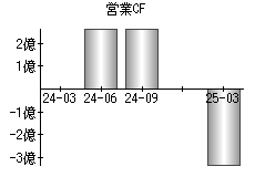 営業活動によるキャッシュフロー