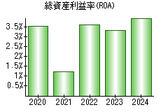 総資産利益率(ROA)