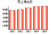 売上高合計