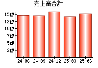 売上高合計
