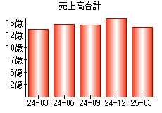 売上高合計