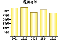 現預金等