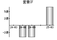 営業活動によるキャッシュフロー