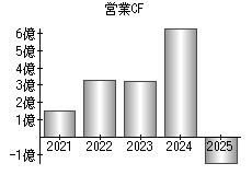 営業活動によるキャッシュフロー