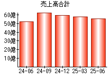 売上高合計