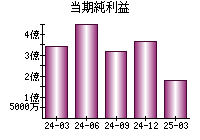 当期純利益