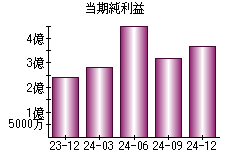 当期純利益