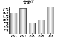 営業活動によるキャッシュフロー