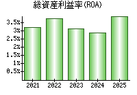 総資産利益率(ROA)