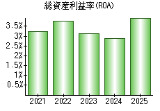 総資産利益率(ROA)