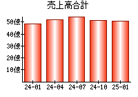 売上高合計