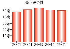 売上高合計