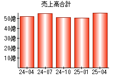 売上高合計