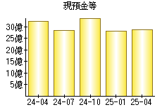 現預金等