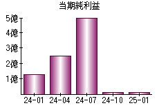 当期純利益