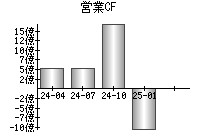 営業活動によるキャッシュフロー