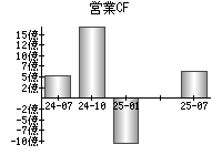 営業活動によるキャッシュフロー