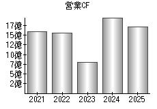 営業活動によるキャッシュフロー