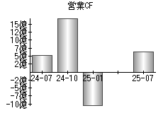 営業活動によるキャッシュフロー