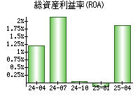 総資産利益率(ROA)
