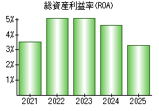 総資産利益率(ROA)