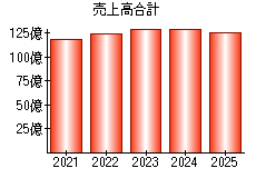 売上高合計