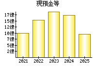 現預金等