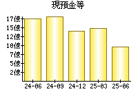 現預金等