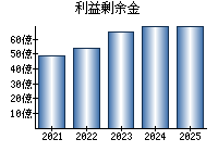 利益剰余金