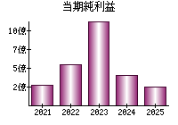 当期純利益