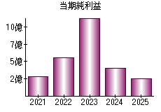 当期純利益