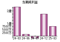 当期純利益