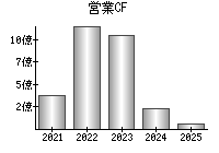 営業活動によるキャッシュフロー