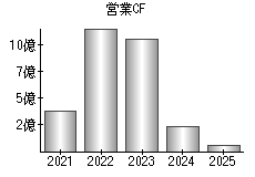 営業活動によるキャッシュフロー