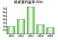総資産利益率(ROA)