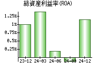 総資産利益率(ROA)