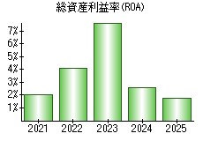 総資産利益率(ROA)