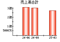 売上高合計